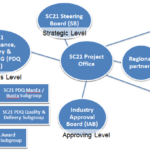 SC21 working groups