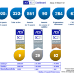 Dashboard 28 March 2022