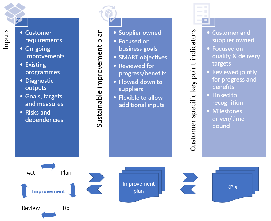 Sustainable Improvement Plan image