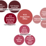 SC21 Programme Structure