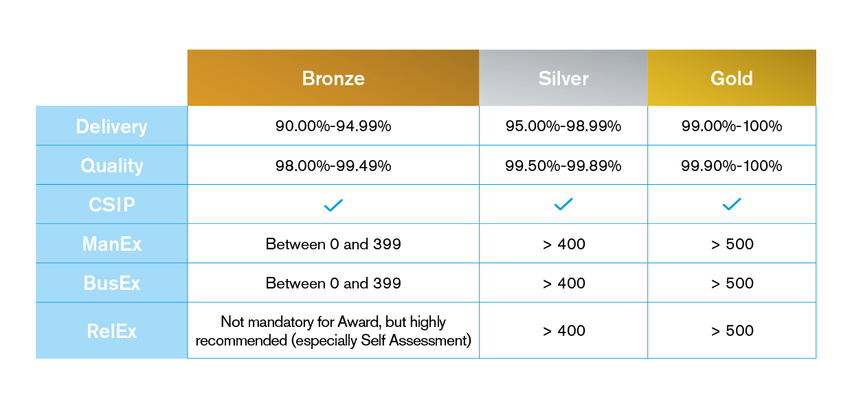 Performance Metrics and Targets