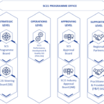 GG07 SC21 Programme Structure