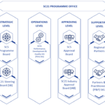 GG07 SC21 Programme Structure